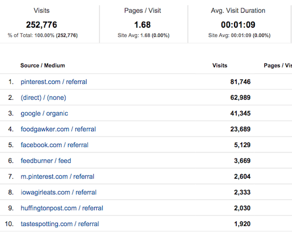 Traffic Sources - September chart.